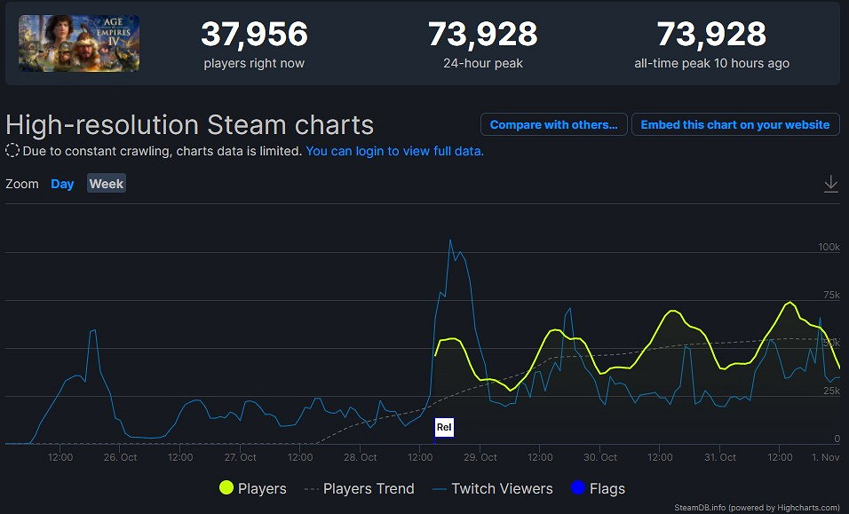 《世紀帝國4》上周末Steam線上峰值接近7.4萬 《世紀帝國4》上周末Steam線上峰值接近7.4萬