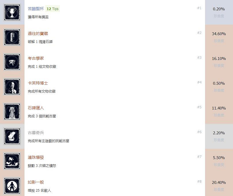 《古墓奇兵:暗影》中文全成就解鎖條件匯總 獎杯有哪些 《古墓奇兵:暗影》中文全成就解鎖條件匯總 獎杯有哪些