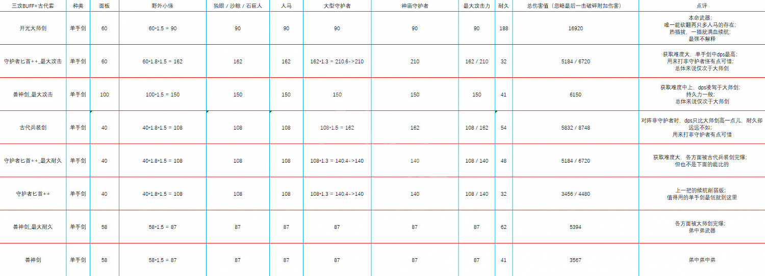 《塞爾達傳說曠野之息》什麽武器厲害 塞爾達全武器傷害分析一覽 《塞爾達傳說曠野之息》什麽武器厲害 塞爾達全武器傷害分析一覽