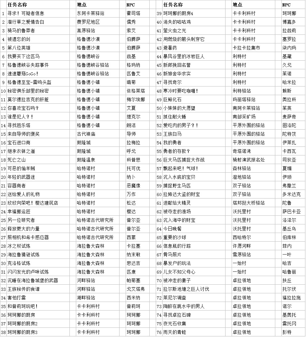 《塞爾達傳說：曠野之息》迷你挑戰地點及觸發NPC一覽表
