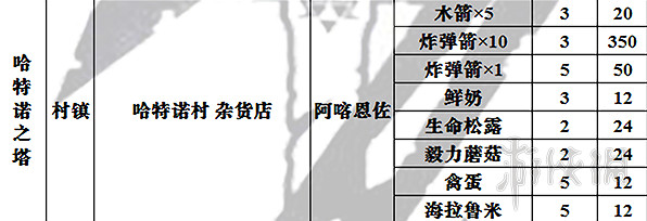 《塞爾達傳說：曠野之息》全商店出售物品表 商店都賣些什麽？
