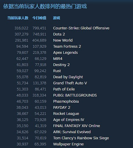 《世紀帝國4》上周末Steam線上峰值接近7.4萬 《世紀帝國4》上周末Steam線上峰值接近7.4萬