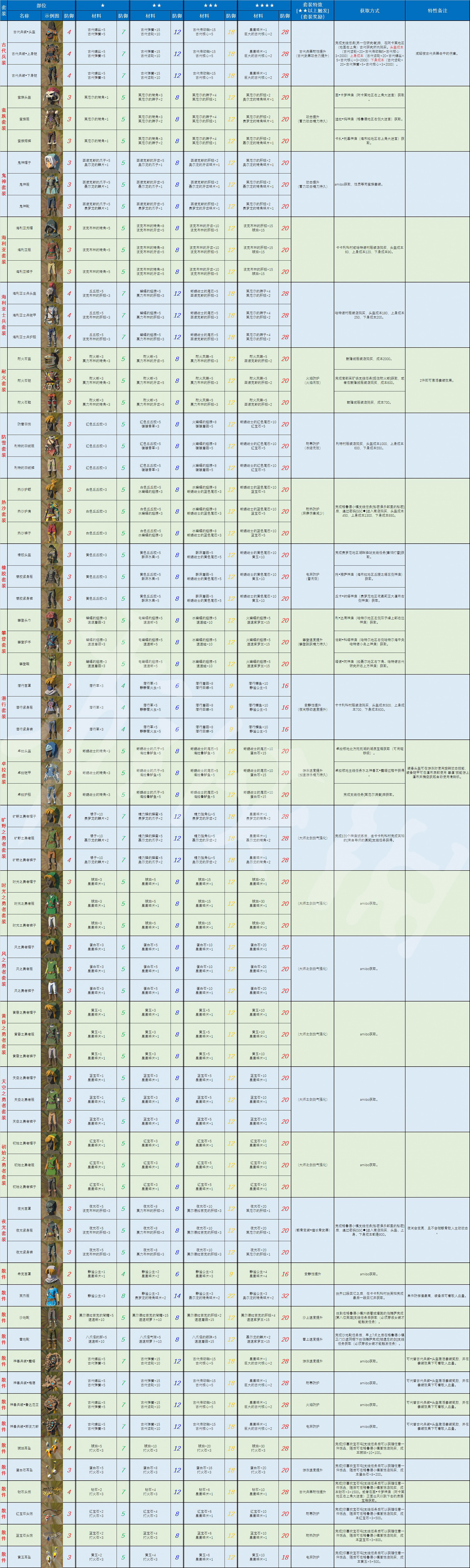 《塞爾達傳說：曠野之息》全裝備圖鑒及獲的方法大全 各裝備套裝怎麽獲得？