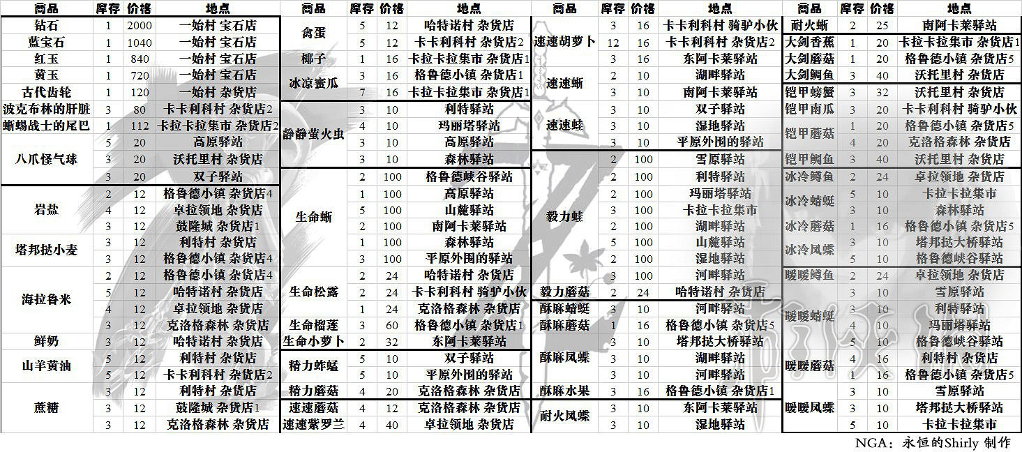 《塞爾達傳說：曠野之息》全商店出售物品表 商店都賣些什麽？