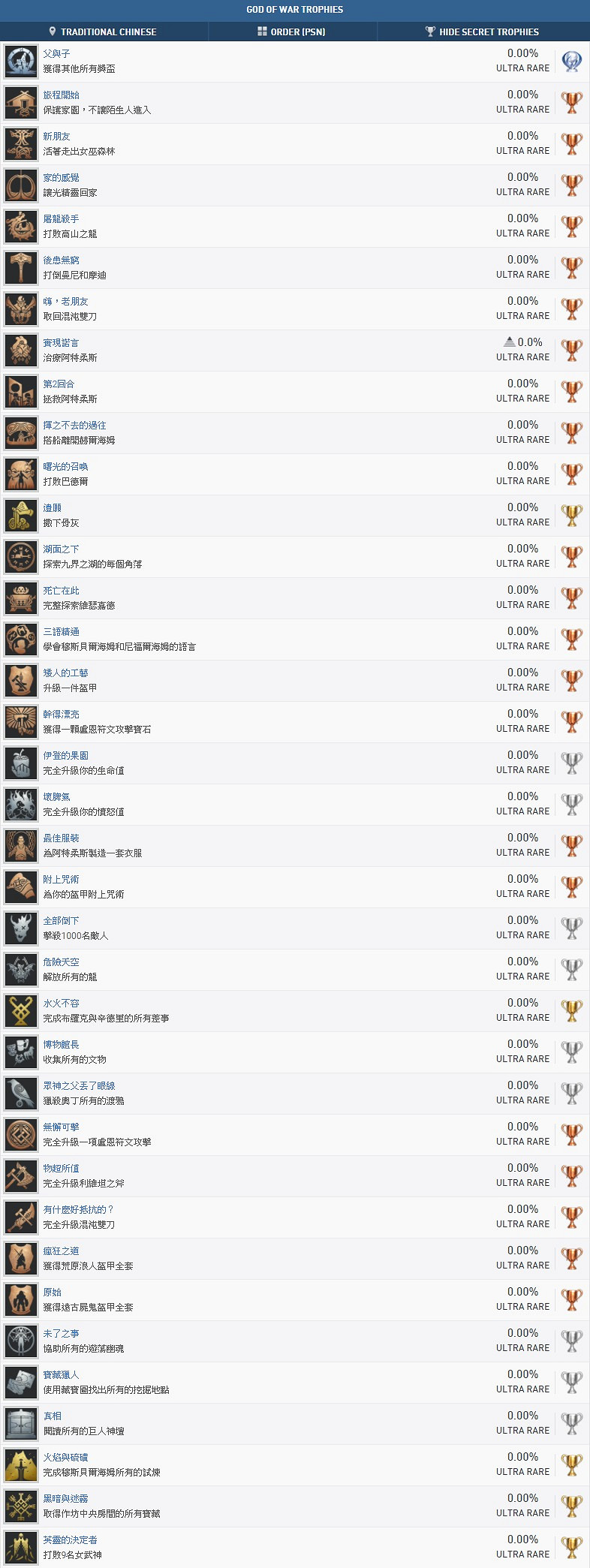 《戰神4》全成就解鎖條件一覽 獎杯怎麽達成? 《戰神4》全成就解鎖條件一覽 獎杯怎麽達成?