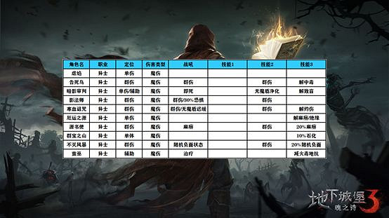 《地下城堡3》開荒陣容推薦 萌新開荒陣容怎麽選 《地下城堡3》開荒陣容推薦 萌新開荒陣容怎麽選