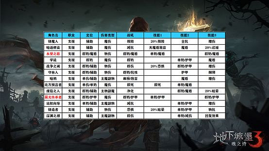 《地下城堡3》開荒陣容推薦 萌新開荒陣容怎麽選 《地下城堡3》開荒陣容推薦 萌新開荒陣容怎麽選