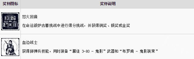 《古墓奇兵暗影》DLC鍛爐獎杯怎麽獲取?DLC獎杯獲取攻略 《古墓奇兵暗影》DLC鍛爐獎杯怎麽獲取?DLC獎杯獲取攻略