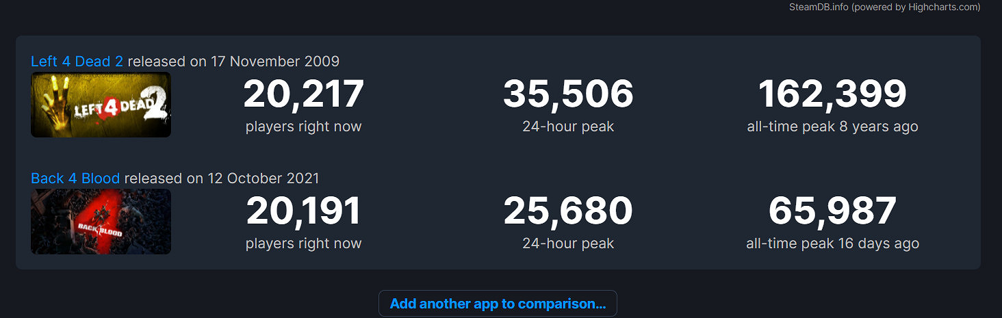 《喋血復仇》線上玩家不及12年前的《惡靈勢力2》