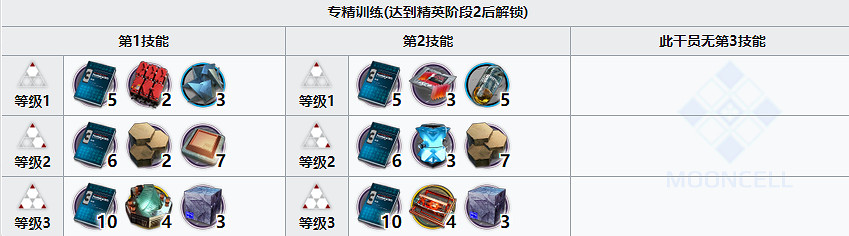 《明日方舟》蝕清精二材料 長夜臨光五星術師蝕清材料需求