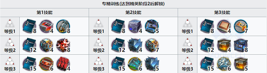 《明日方舟》焰尾精二材料 長夜臨光六星幹員焰尾材料需求