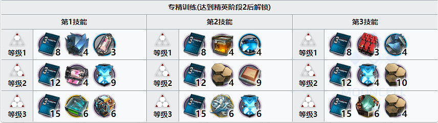 《明日方舟》耀騎士臨光精二材料 異格臨光精二專三材料需求 《明日方舟》耀騎士臨光精二材料 異格臨光精二專三材料需求