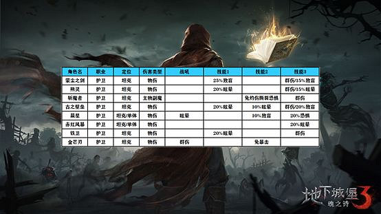 《地下城堡3》開荒陣容推薦 萌新開荒陣容怎麽選 《地下城堡3》開荒陣容推薦 萌新開荒陣容怎麽選