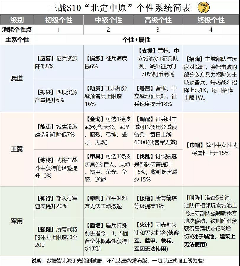 《三國志戰略版》個性系統效果一覽 S10北定中原個性加點推薦