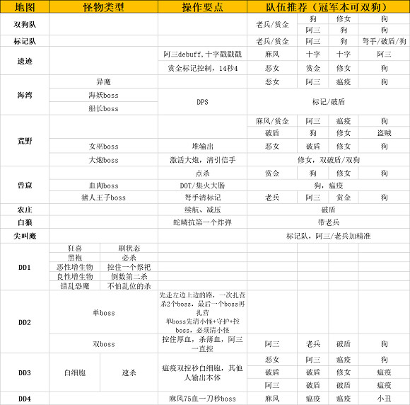 《暗黑地牢2》Boss怎麽打?各Boss陣容打法推薦 《暗黑地牢2》Boss怎麽打?各Boss陣容打法推薦