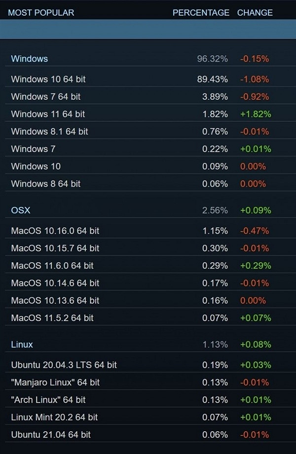 Steam資料顯示：32位Windows被玩家徹底淘汰