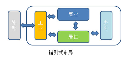 《大都會:天際》交通規劃圖文教學 《大都會:天際》交通規劃圖文教學