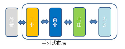 《大都會:天際》交通規劃圖文教學 《大都會:天際》交通規劃圖文教學