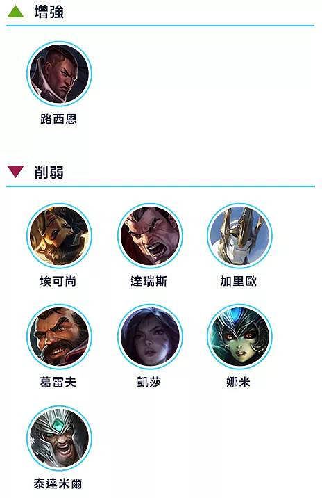 《英雄聯盟手遊》英雄強度排行 LOL手遊2.5A版本英雄排行