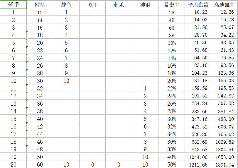 《神諭：原罪2》哪個物理職業強？三大物理職業對比