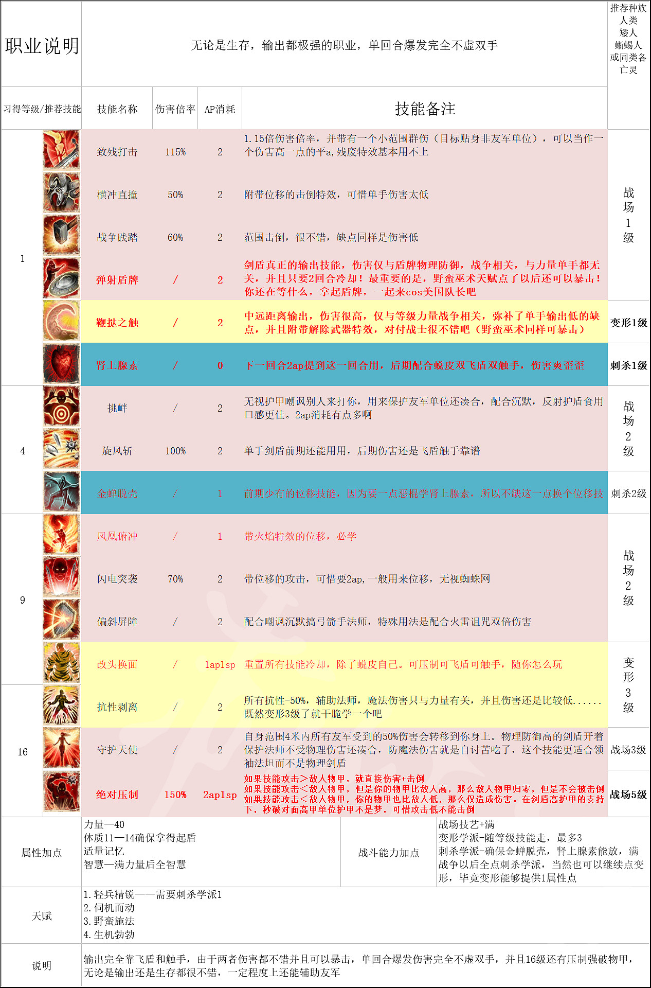 《神諭:原罪2》全主流職業介紹配隊攻略 職業選擇搭配攻略詳解 《神諭:原罪2》全主流職業介紹配隊攻略 職業選擇搭配攻略詳解