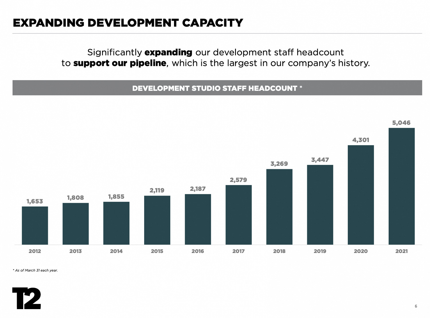 Take Two:2024年4月前將發售62款遊戲 Take Two:2024年4月前將發售62款遊戲