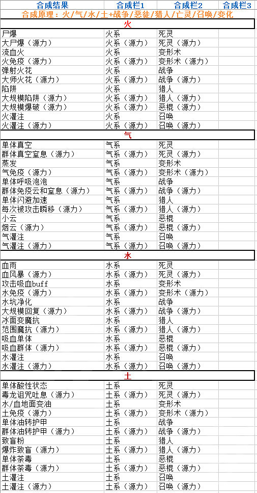 《神諭：原罪2》有哪些合成物品？實用合成物品介紹