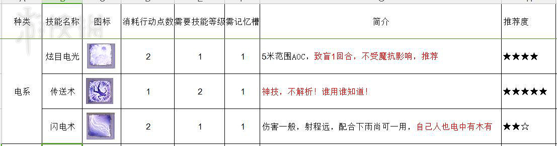 《神諭:原罪2》技能推薦攻略 哪些技能好用? 《神諭:原罪2》技能推薦攻略 哪些技能好用?