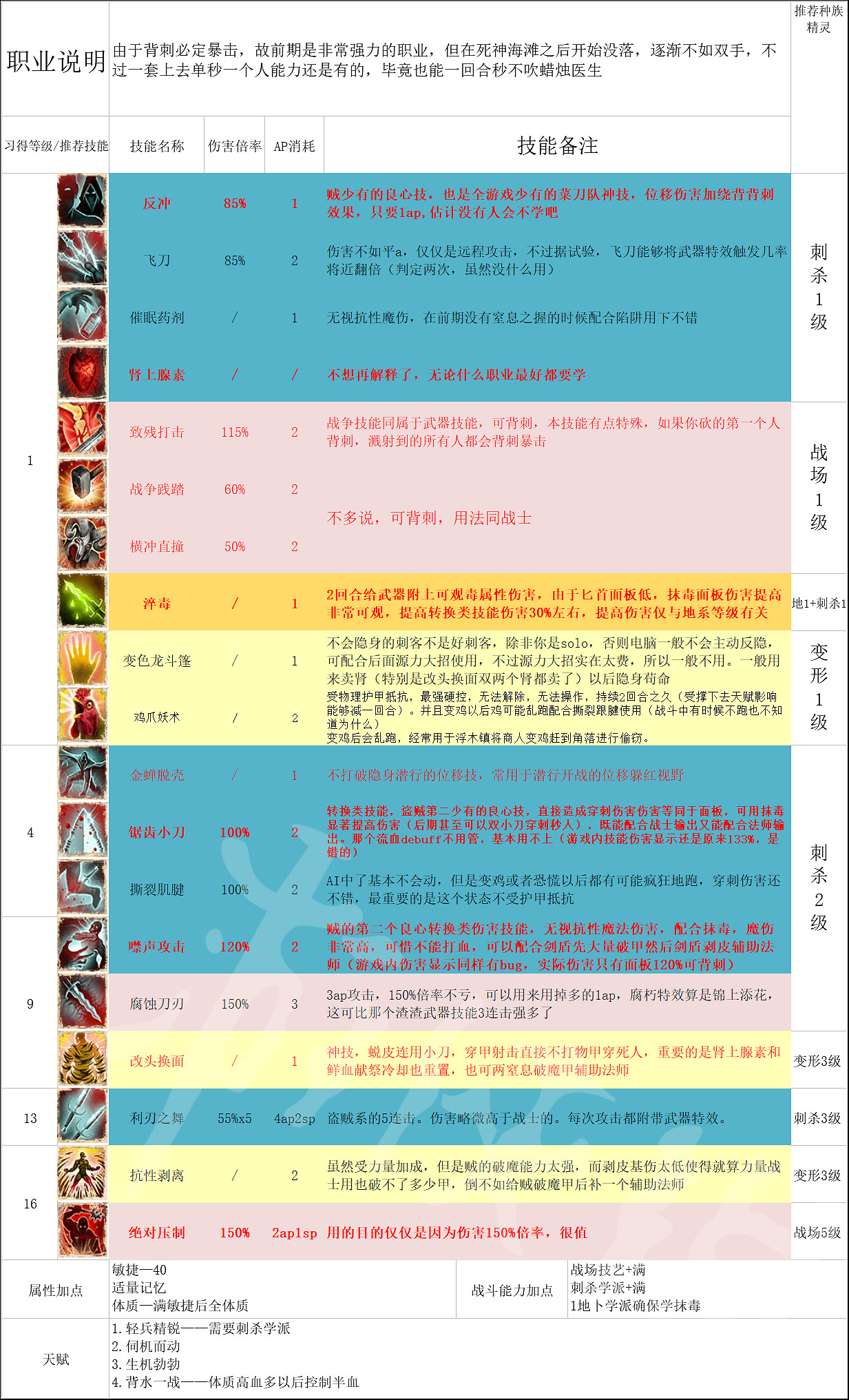 《神諭：原罪2》全主流職業介紹配隊攻略 職業選擇搭配攻略詳解