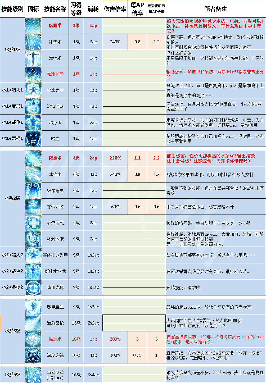 《神諭:原罪2》全法術技能詳解及使用心得 五系法術技能傷害一覽 《神諭:原罪2》全法術技能詳解及使用心得 五系法術技能傷害一覽