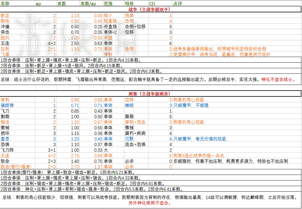 《神諭:原罪2》物理技能傷害系數表格一覽 《神諭:原罪2》物理技能傷害系數表格一覽