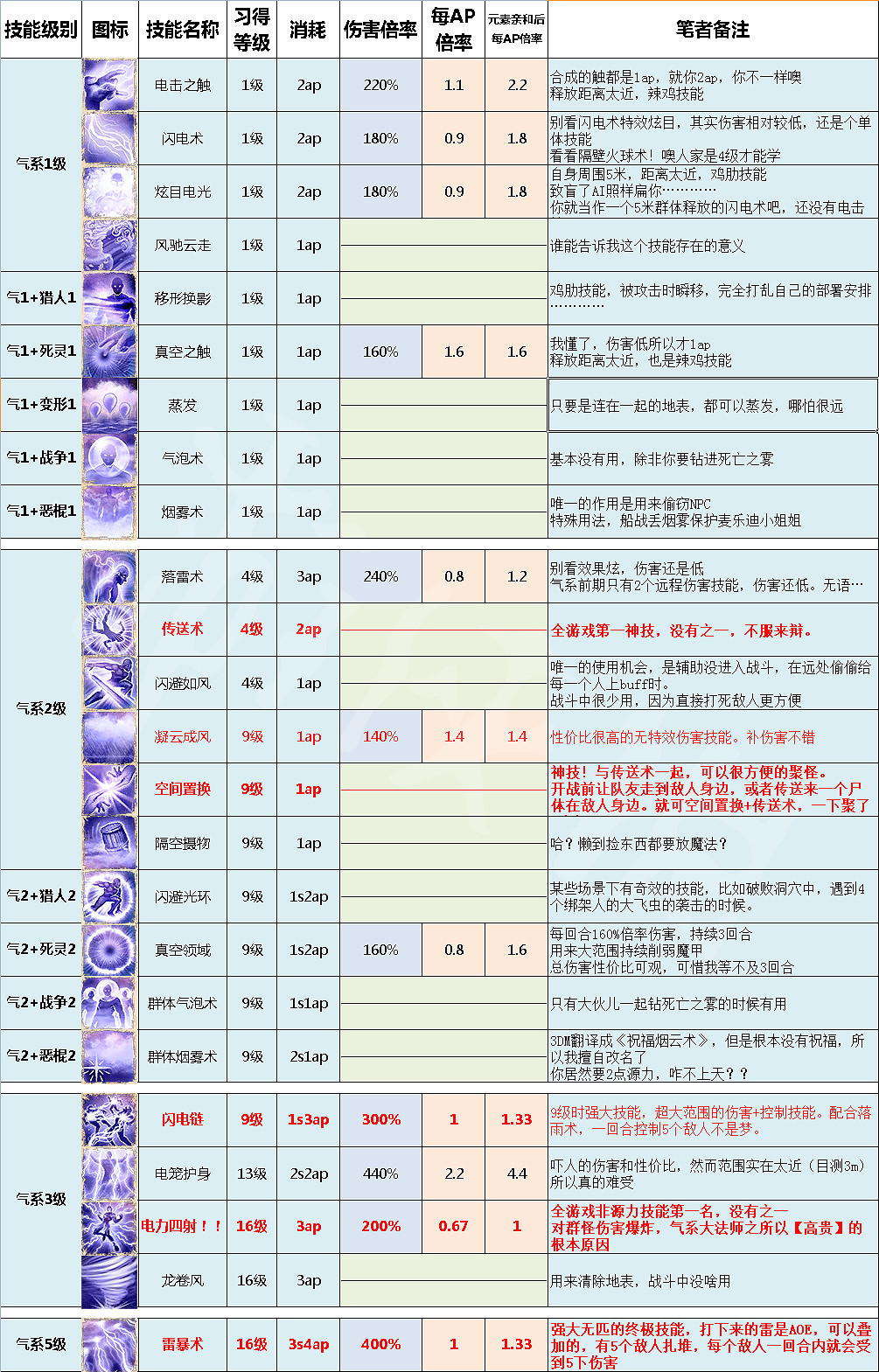 《神諭:原罪2》全法術技能詳解及使用心得 五系法術技能傷害一覽 《神諭:原罪2》全法術技能詳解及使用心得 五系法術技能傷害一覽
