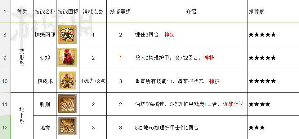 《神諭：原罪2》技能推薦攻略 哪些技能好用？