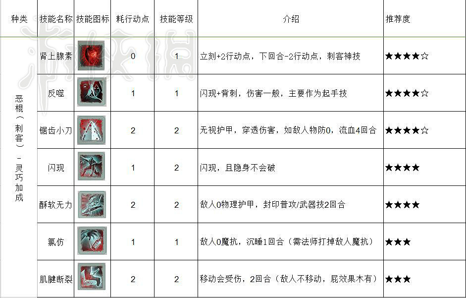 《神諭：原罪2》技能推薦攻略 哪些技能好用？