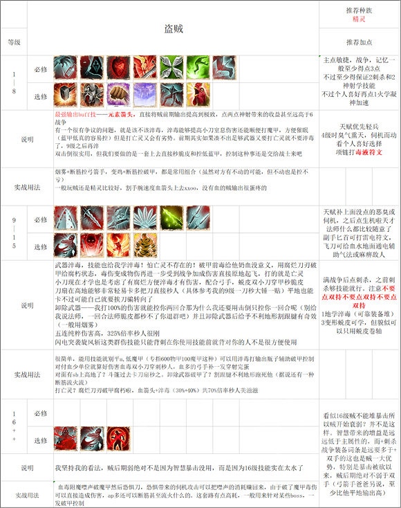 《神諭：原罪2》盜賊技能怎麽加點？盜賊加點攻略
