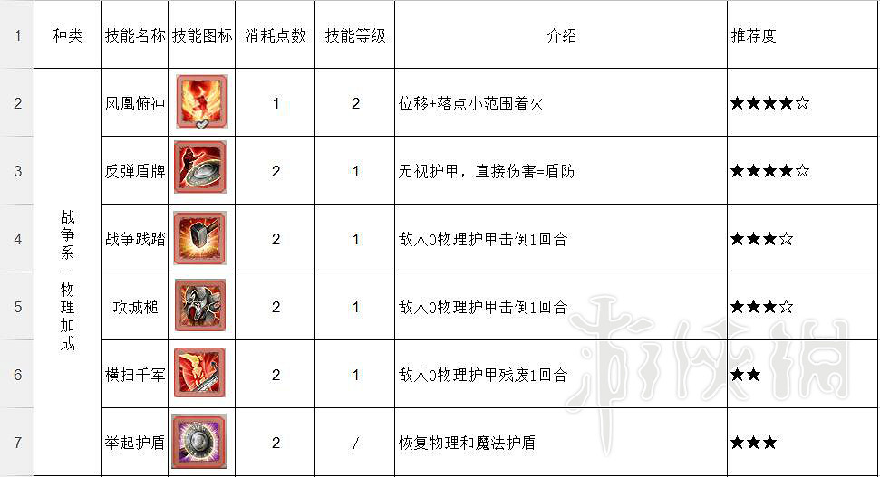 《神諭：原罪2》近戰用什麽技能好？近戰技能推薦