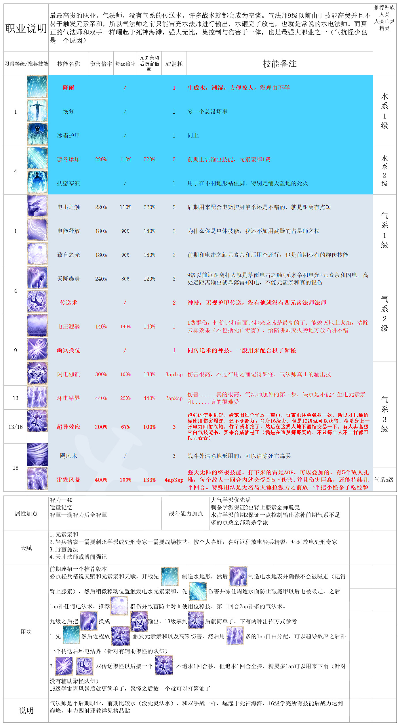 《神諭：原罪2》全主流職業介紹配隊攻略 職業選擇搭配攻略詳解