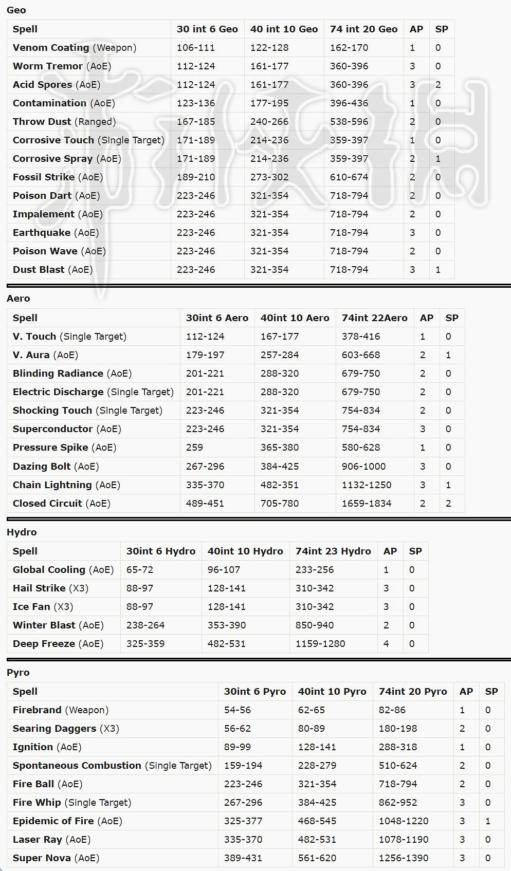 《神諭:原罪2》元素法術傷害表格一覽 《神諭:原罪2》元素法術傷害表格一覽