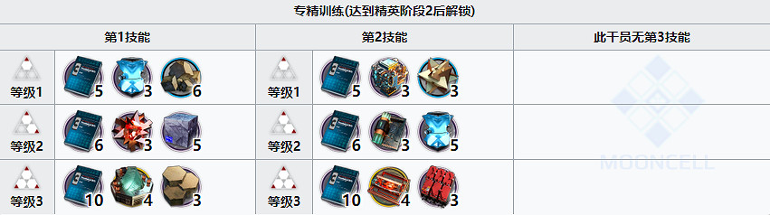 《明日方舟》蜜梅精二材料 紅票五星幹員蜜梅材料需求 《明日方舟》蜜梅精二材料 紅票五星幹員蜜梅材料需求