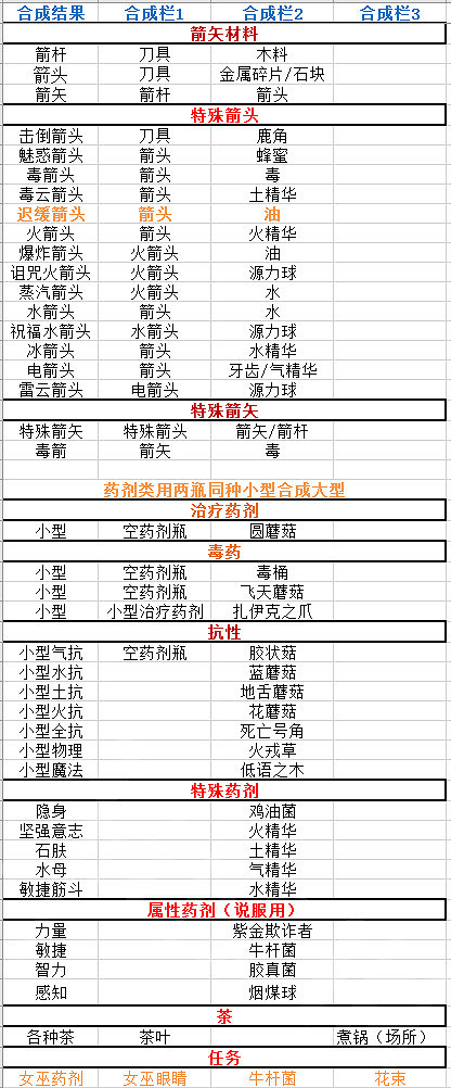 《神諭：原罪2》有哪些合成物品？實用合成物品介紹