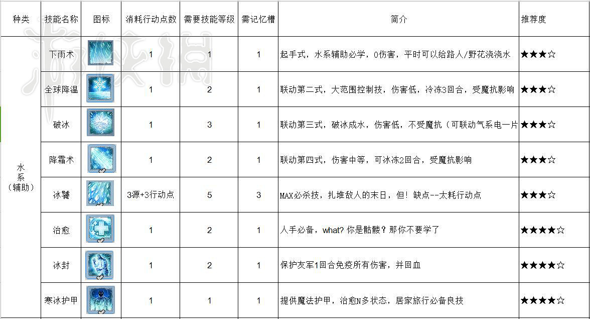 《神諭:原罪2》技能推薦攻略 哪些技能好用? 《神諭:原罪2》技能推薦攻略 哪些技能好用?