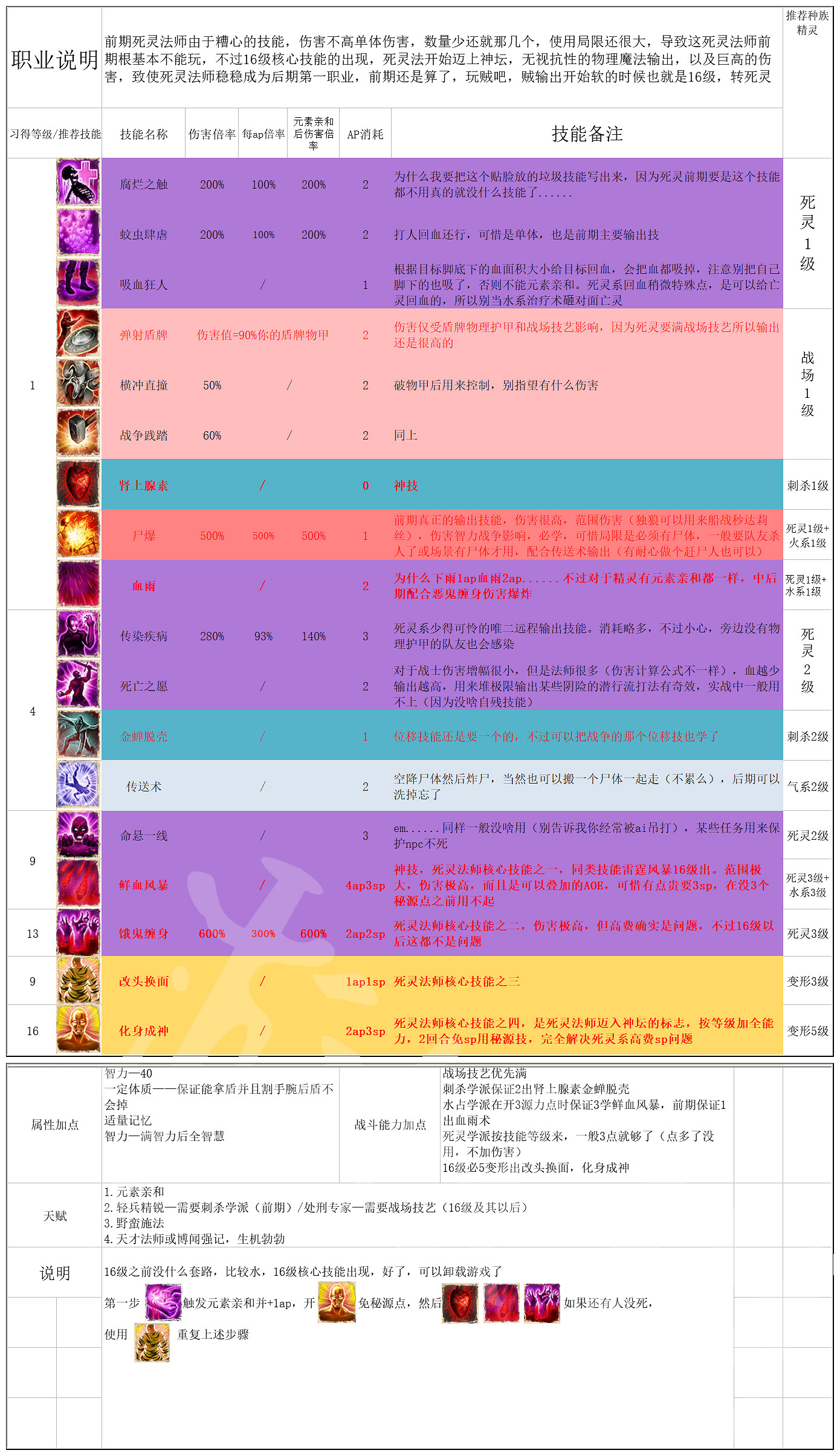 《神諭：原罪2》全主流職業介紹配隊攻略 職業選擇搭配攻略詳解