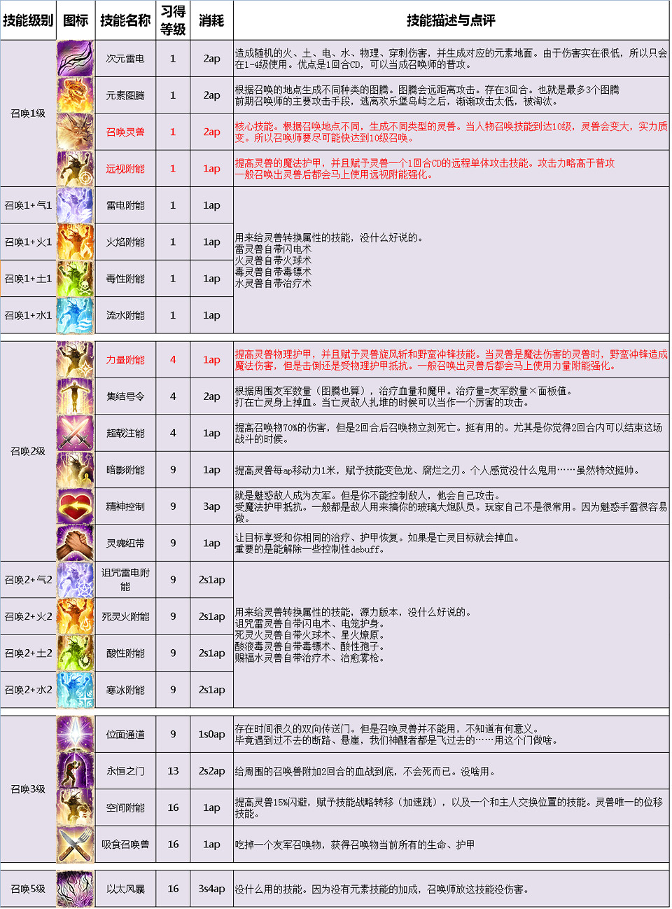 《神諭：原罪2》全主流職業介紹配隊攻略 職業選擇搭配攻略詳解