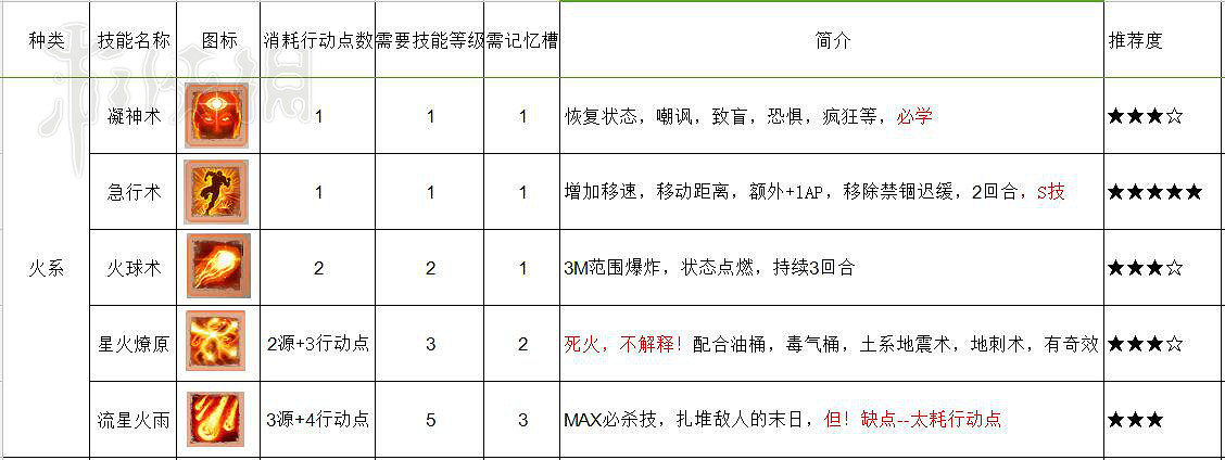 《神諭:原罪2》技能推薦攻略 哪些技能好用? 《神諭:原罪2》技能推薦攻略 哪些技能好用?