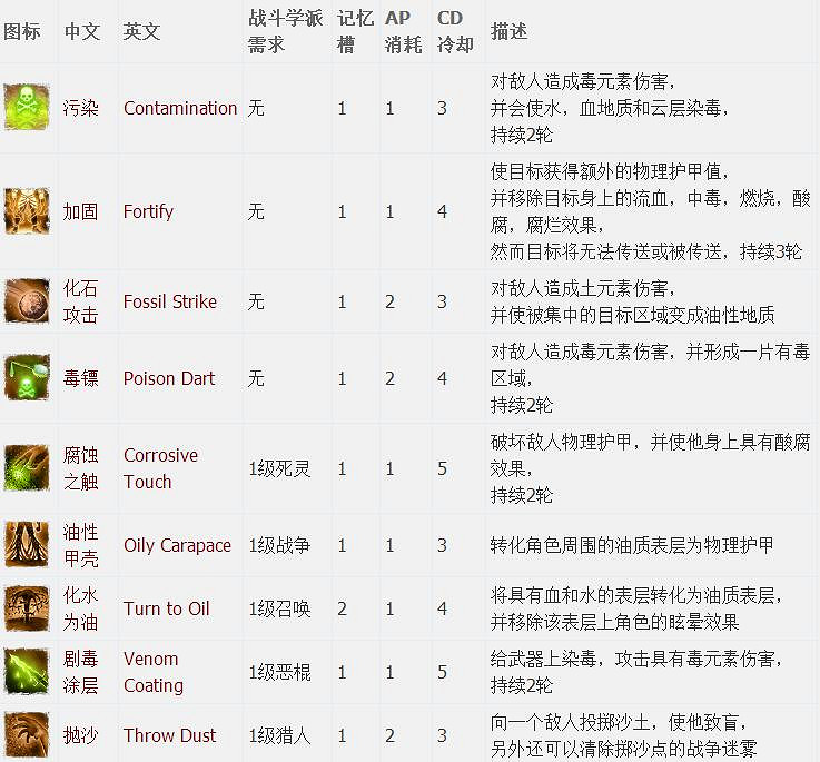 《神諭：原罪2》全章節全主支線任務流程圖文攻略 全角色/種族/職業+系統教學[攻略組]【完結】