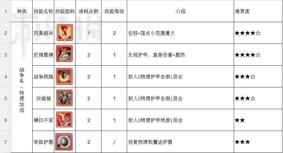《神諭：原罪2》技能推薦攻略 哪些技能好用？