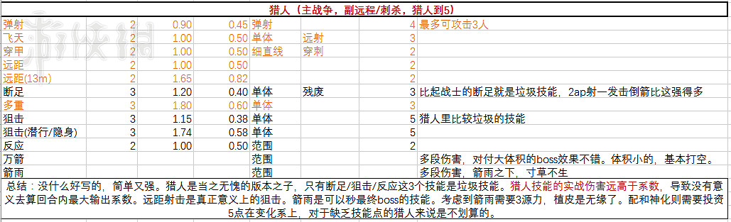 《神諭:原罪2》物理技能傷害系數表格一覽 《神諭:原罪2》物理技能傷害系數表格一覽