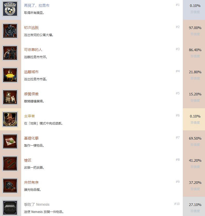 《惡靈古堡3重製版》全成就獎杯匯總 獎杯怎麽解鎖? 《惡靈古堡3重製版》全成就獎杯匯總 獎杯怎麽解鎖?