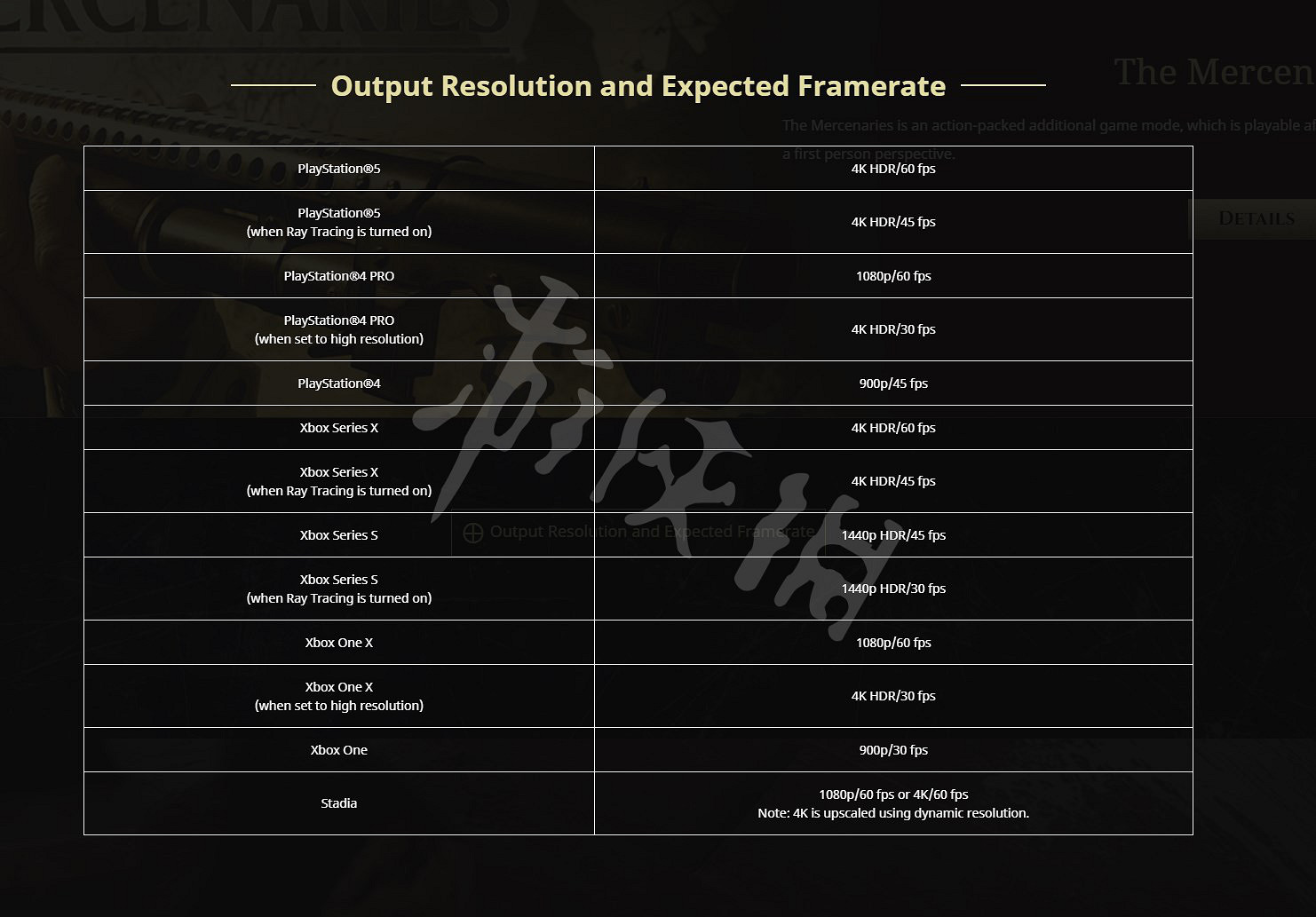 《惡靈古堡8村莊》平台解析度是多少?各平台幀數與解析度一覽 《惡靈古堡8村莊》平台解析度是多少?各平台幀數與解析度一覽