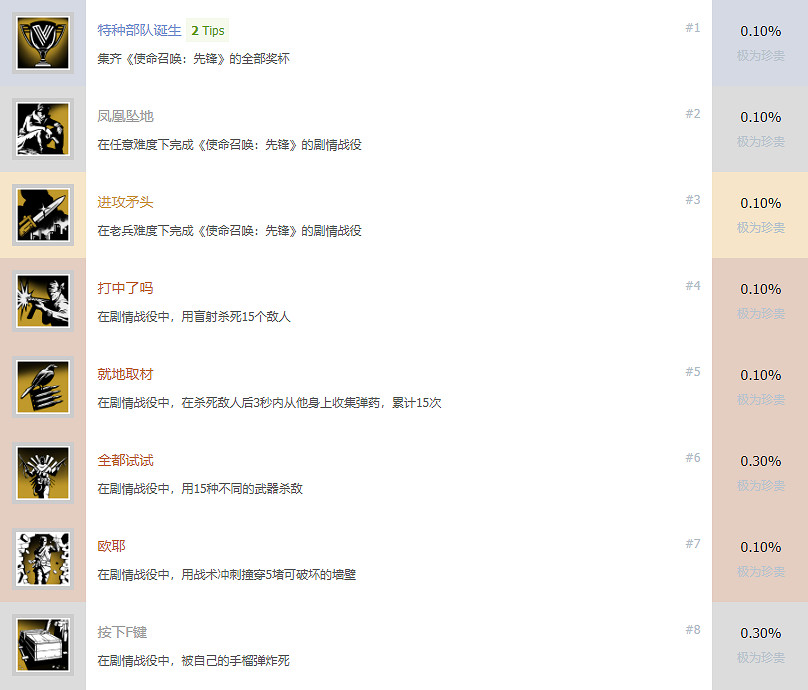 《決勝時刻先鋒》成就有什麽?遊戲全成就獎杯一覽 《決勝時刻先鋒》成就有什麽?遊戲全成就獎杯一覽